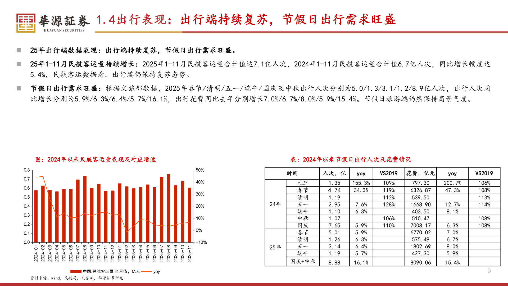 请问一下1.4出行表现：出行端持续复苏，节假日出行需求旺盛