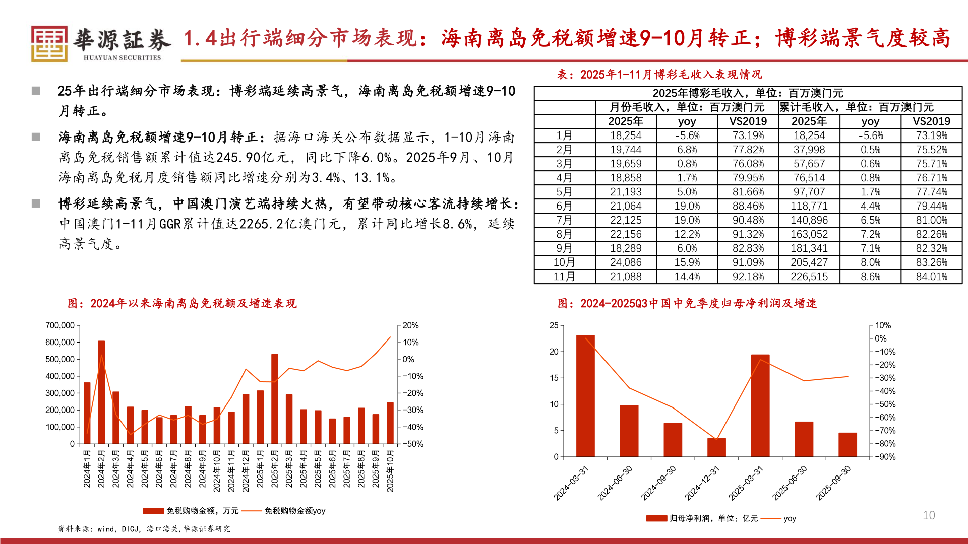 我想了解一下1.4出行端细分市场表现：海南离岛免税额增速9-10月转正；博彩端景气度较高