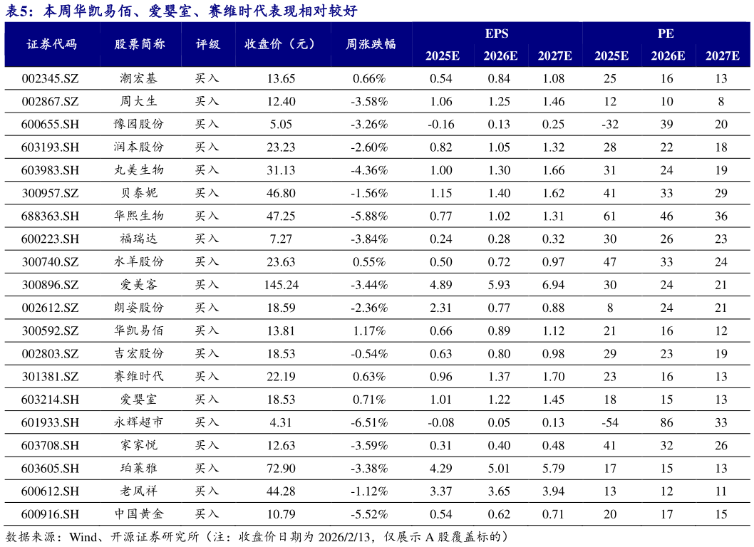 如何看待本周华凯易佰、爱婴室、赛维时代表现相对较好