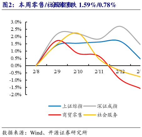 请问一下本周零售社服指数分别下跌 1.59%0.78%
