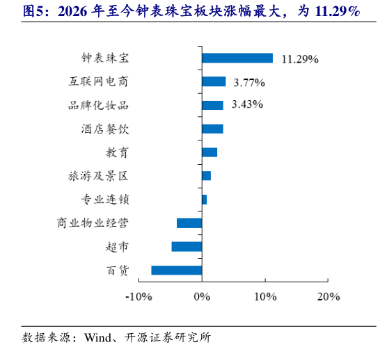 咨询大家2026 年至今钟表珠宝板块涨幅最大，为 11.29%