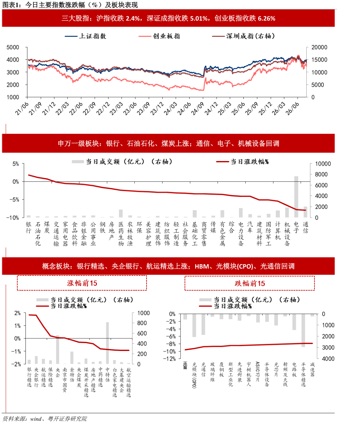 如何解释今日主要指数涨跌幅（%）及板块表现