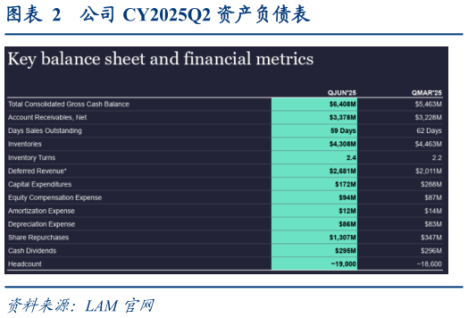 如何了解公司 CY2025Q2 资产负债表
