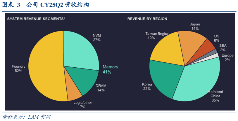 各位网友请教一下公司 CY25Q2 营收结构