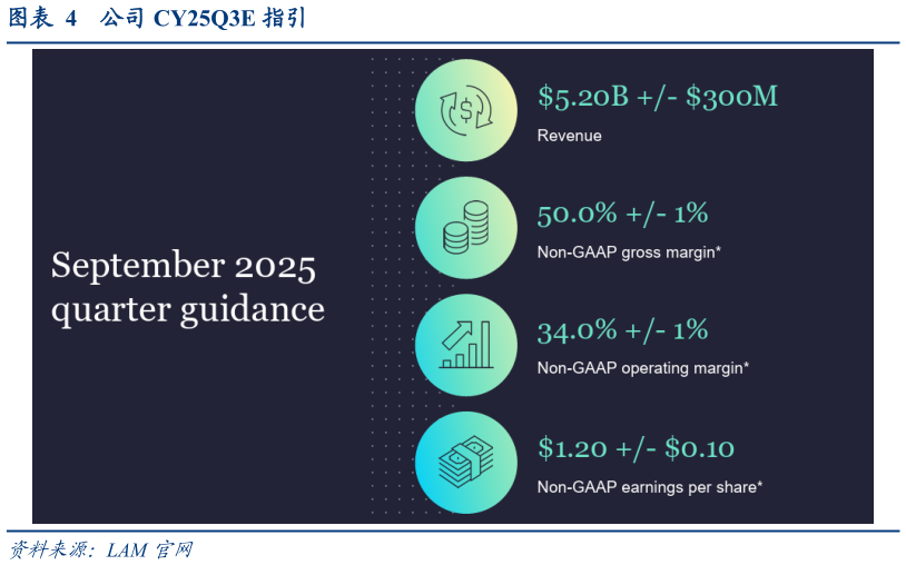 各位网友请教一下公司 CY25Q3E 指引