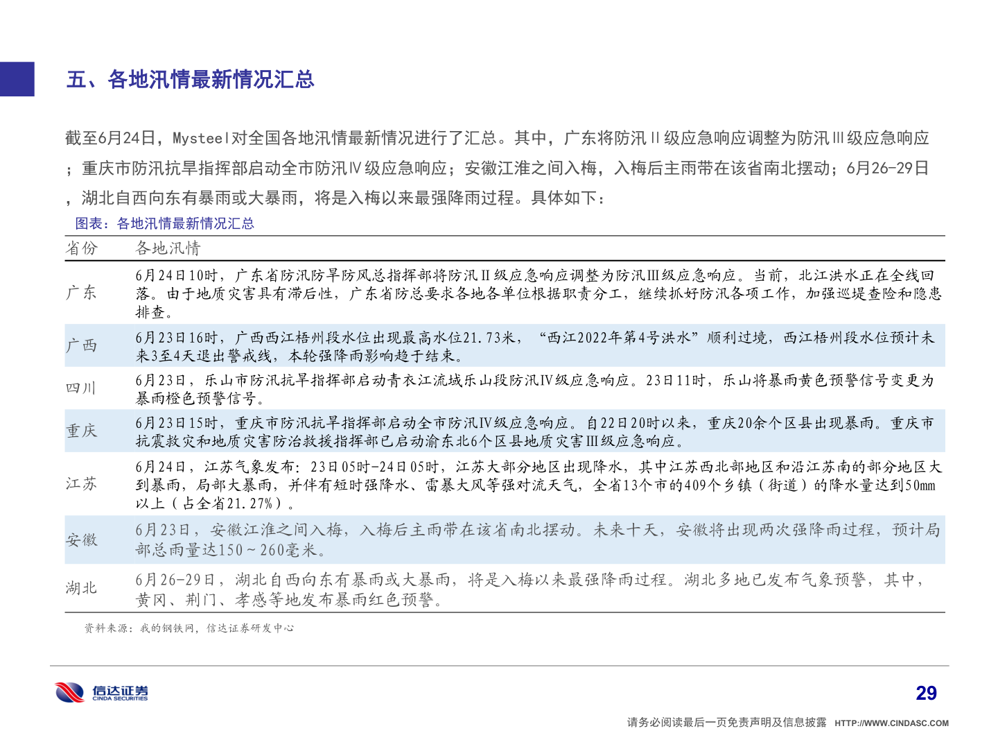 请问一下五、各地汛情最新情况汇总