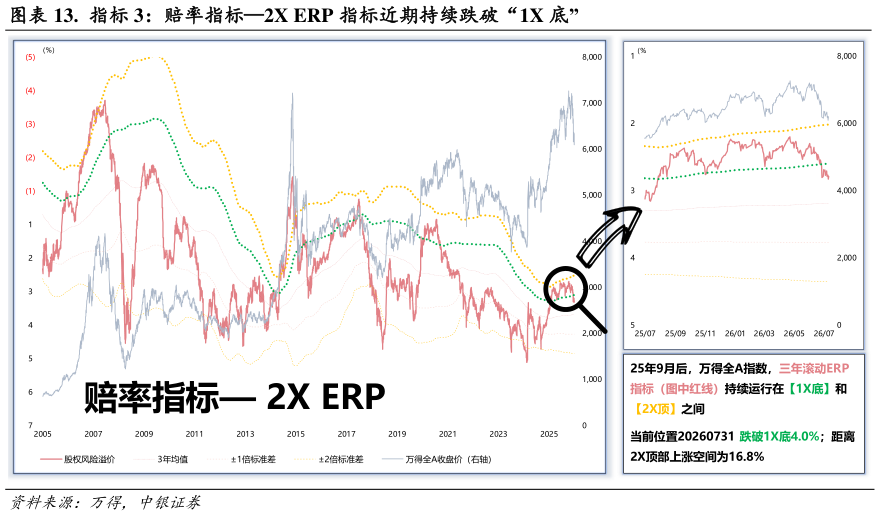 谁知道.  指标 3：赔率指标2X ERP 指标近期持续跌破“1X 底”