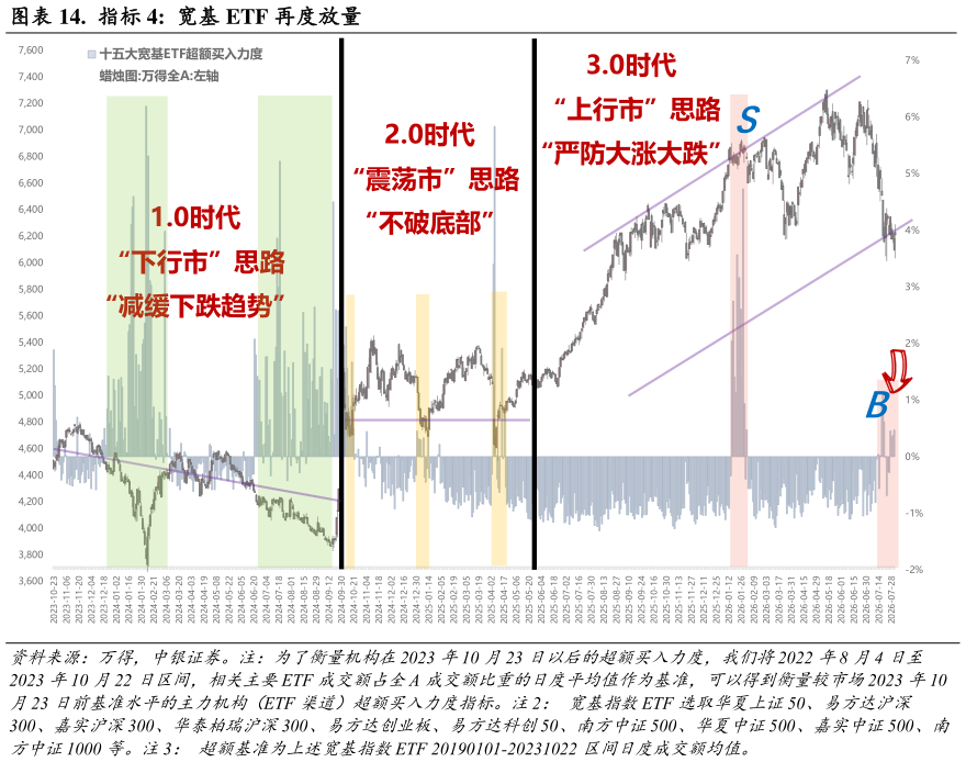 各位网友请教一下.  指标 4:  宽基 ETF 再度放量