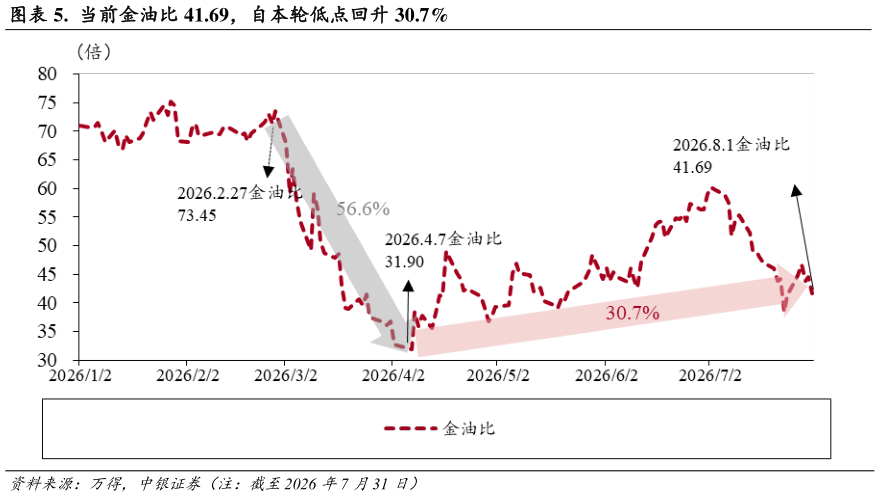 如何了解.  当前金油比 41.69，自本轮低点回升 30.7%