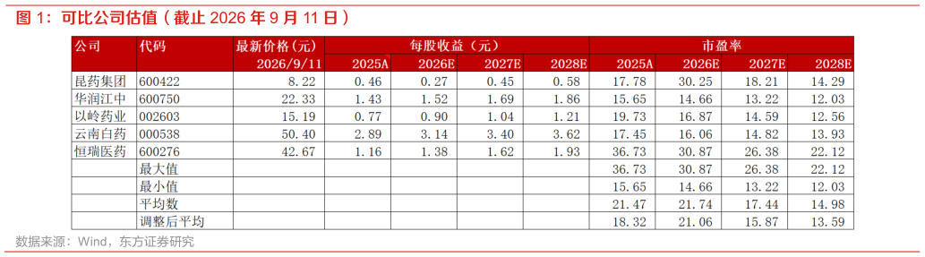 如何看待可比公司估值（截止 2026 年 9 月 11 日）
