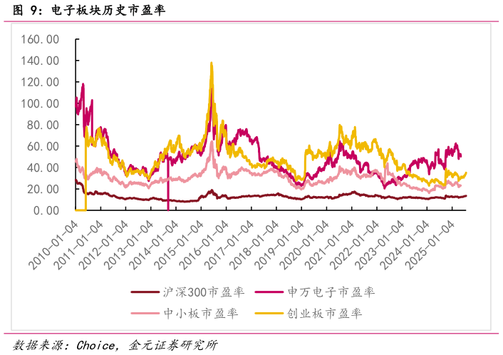 咨询大家电子板块历史市盈率