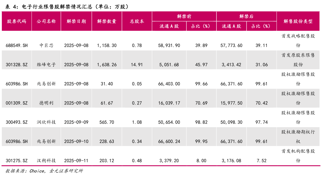 谁知道电子行业限售股解禁情况汇总（单位：万股）