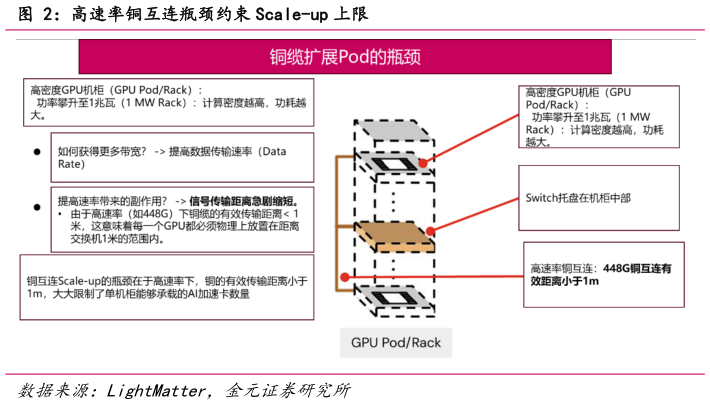 你知道高速率铜互连瓶颈约束 Scale-up 上限
