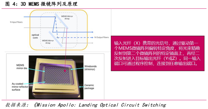 咨询大家3D MEMS 微镜阵列及原理