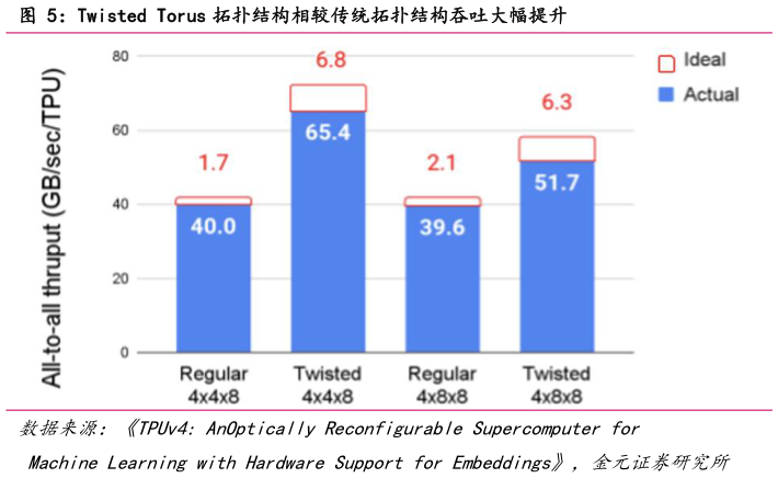 怎样理解Twisted Torus 拓扑结构相较传统拓扑结构吞吐大幅提升