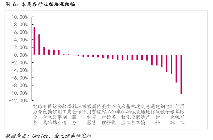 一起讨论下本周各行业版块涨跌幅