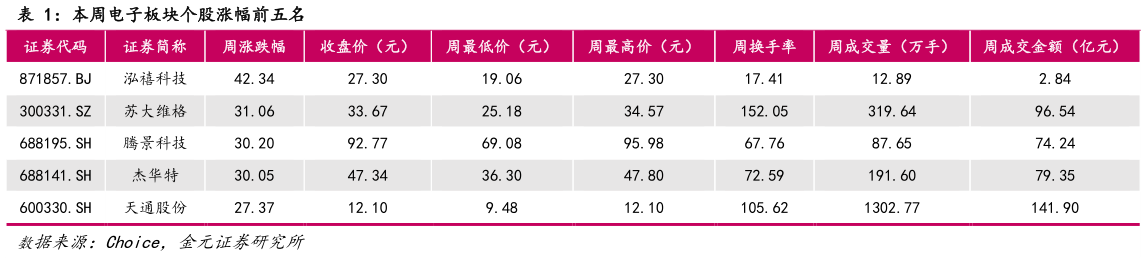 谁知道本周电子板块个股涨幅前五名