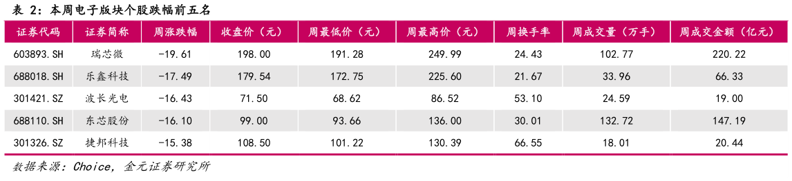 谁知道本周电子版块个股跌幅前五名