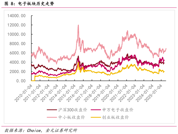 怎样理解电子板块历史走势