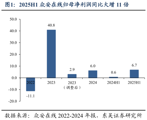 请问一下2025H1 众安在线归母净利润同比大增 11 倍