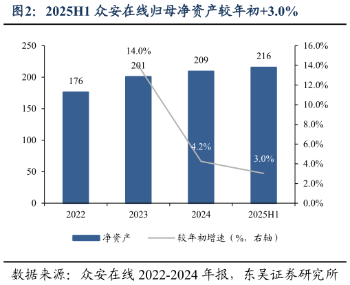 想关注一下2025H1 众安在线归母净资产较年初3.0%