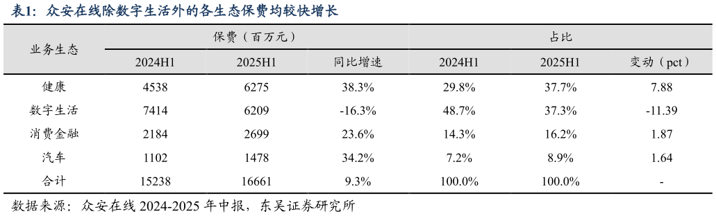 如何了解众安在线除数字生活外的各生态保费均较快增长