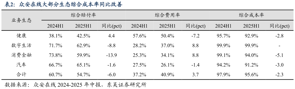你知道众安在线大部分生态综合成本率同比改善