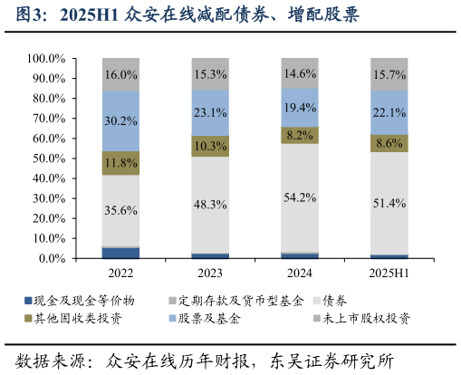 请问一下2025H1 众安在线减配债券、增配股票