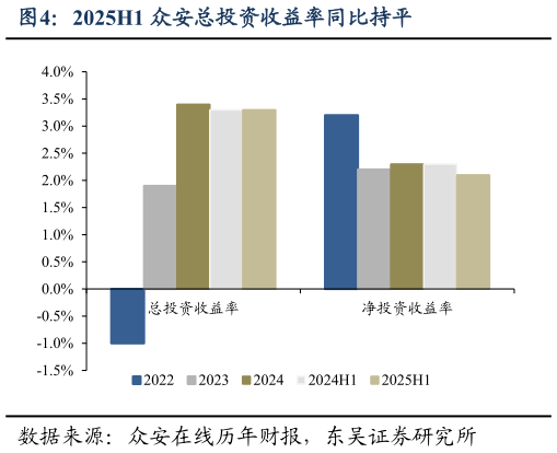 想问下各位网友2025H1 众安总投资收益率同比持平