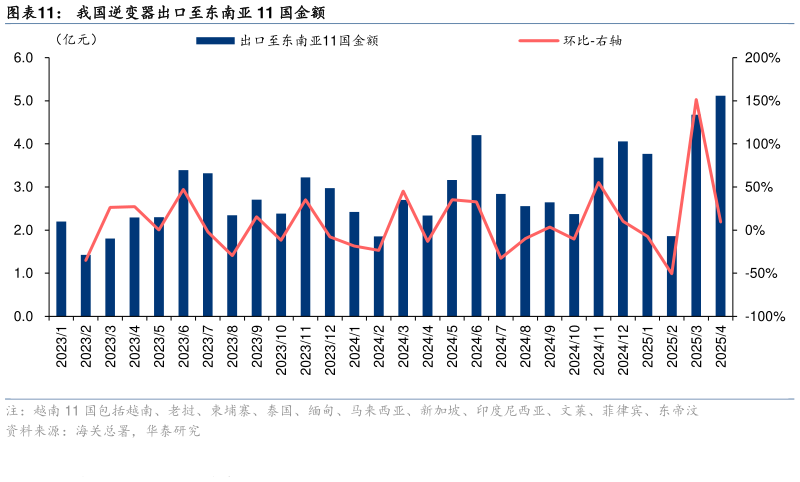 如何解释我国逆变器出口至东南亚 11 国金额