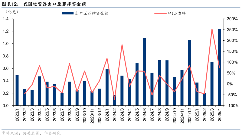 一起讨论下我国逆变器出口至菲律宾金额