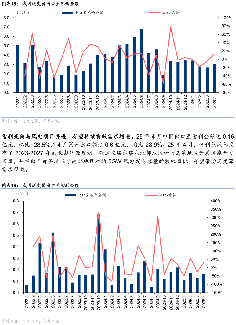谁能回答我国逆变器出口至巴西金额 我国逆变器出口至智利金额