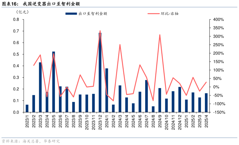 想关注一下我国逆变器出口至智利金额