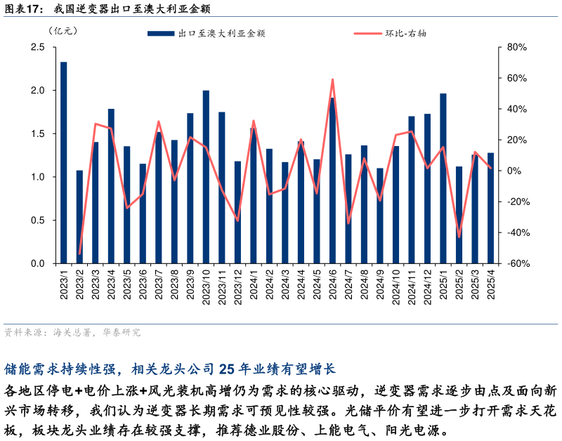 请问一下我国逆变器出口至澳大利亚金额
