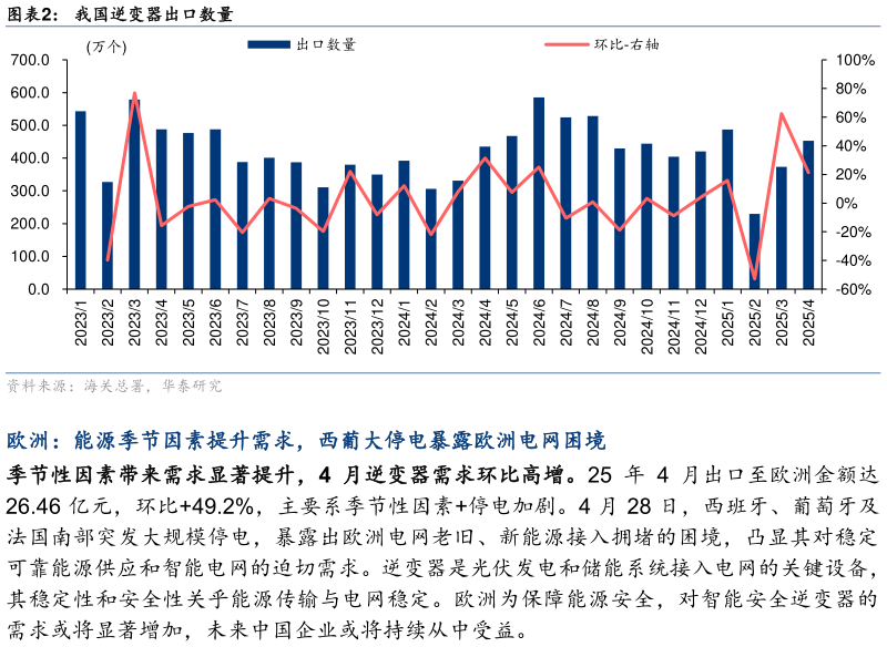 咨询下各位我国逆变器出口数量