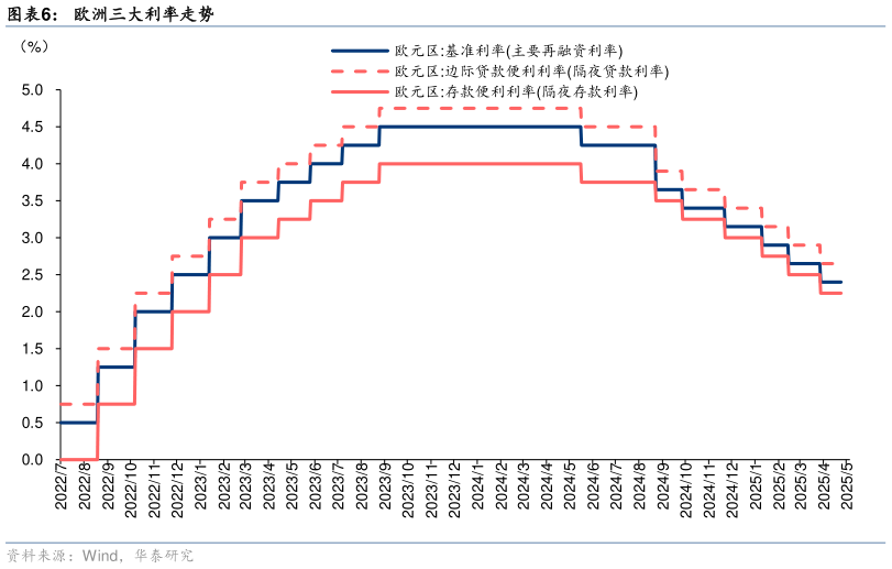 如何解释欧洲三大利率走势