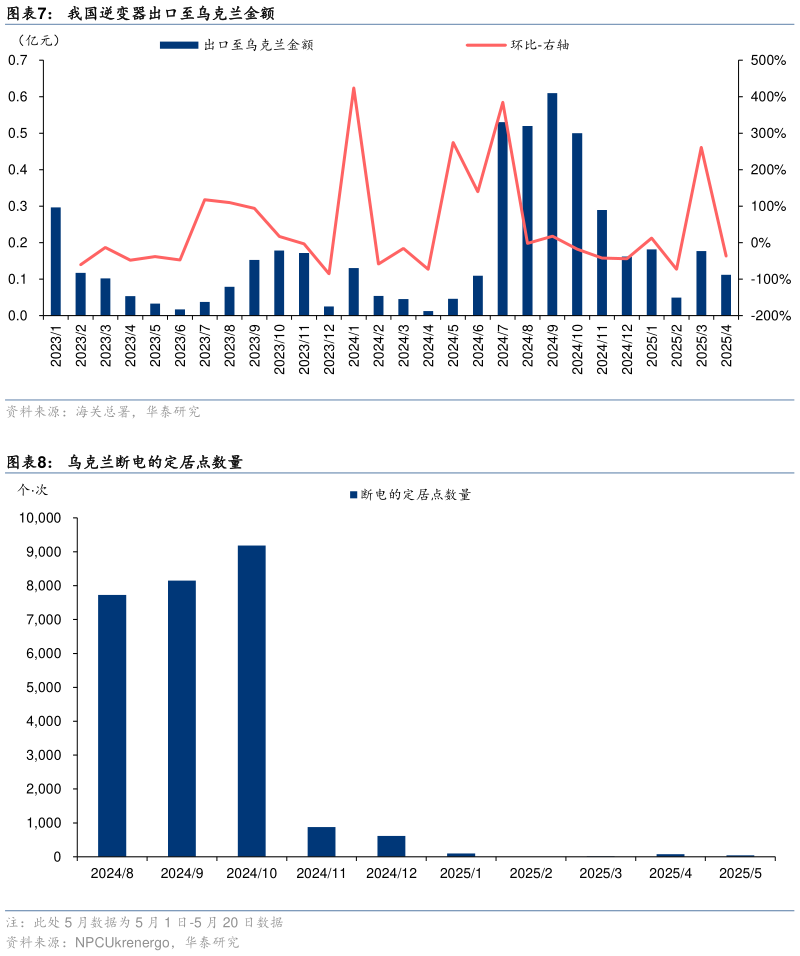 怎样理解我国逆变器出口至乌克兰金额 乌克兰断电的定居点数量