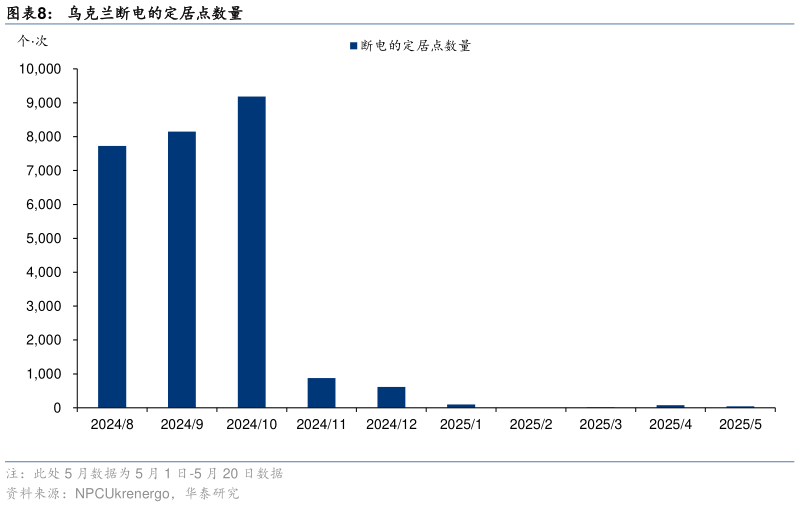 如何看待乌克兰断电的定居点数量