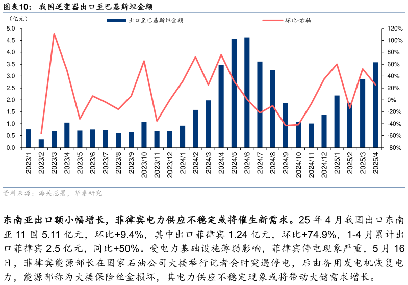 如何解释我国逆变器出口至巴基斯坦金额