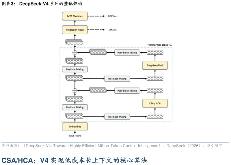 咨询下各位DeepSeek-V4 系列的整体架构