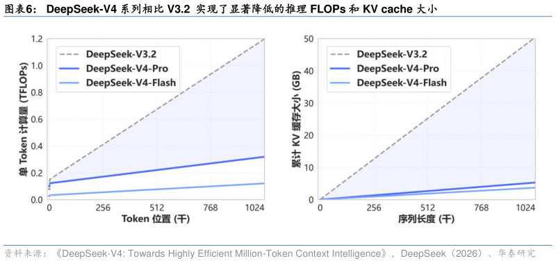 谁能回答DeepSeek-V4 系列相比 V3.2  实现了显著降低的推理 FLOPs 和 KV cache 大小