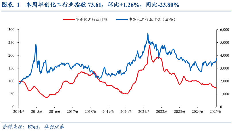 一起讨论下本周华创化工行业指数 73.61，环比1.26%，同比-23.80%?