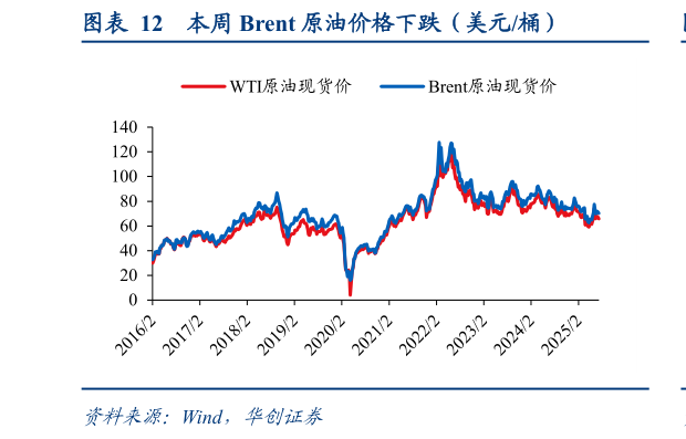 咨询大家本周 Brent 原油价格下跌(美元桶)?