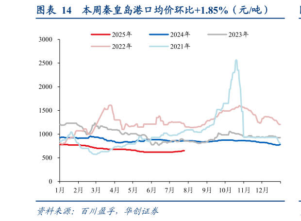 如何了解本周秦皇岛港口均价环比1.85%(元吨)?