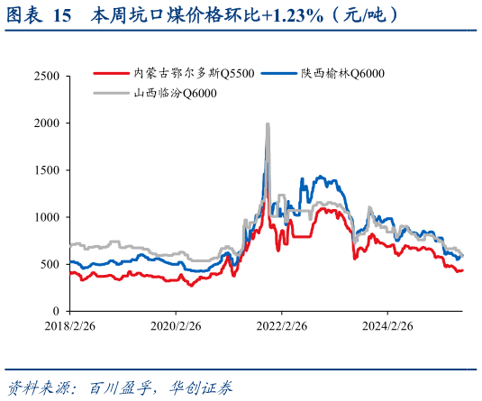 请问一下本周坑口煤价格环比1.23%(元吨)?
