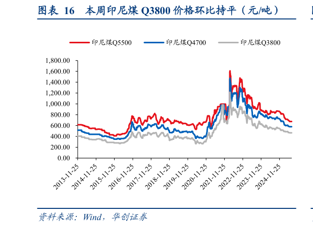咨询下各位本周印尼煤 Q3800 价格环比持平(元吨)?