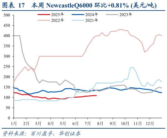 如何了解本周 NewcastleQ6000 环比0.81% 美元吨?