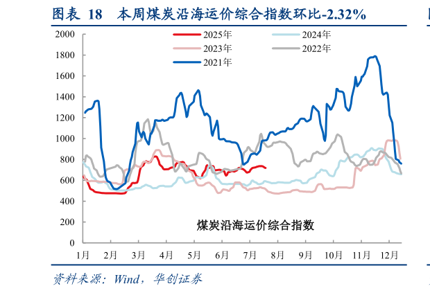 谁知道本周煤炭沿海运价综合指数环比-2.32%?