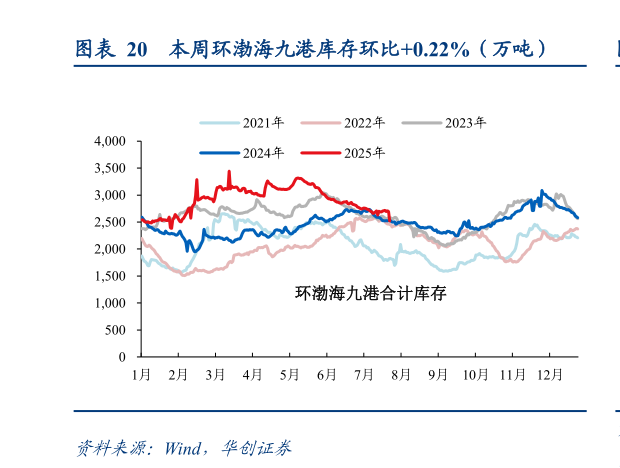 请问一下本周环渤海九港库存环比0.22%(万吨)?