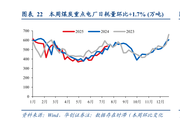 如何解释本周煤炭重点电厂日耗量环比1.7% 万吨?